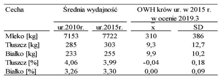 Tabela 1. Średnie wydajności krów urodzonych w roku 2010 i krów urodzonych w roku 2015 oraz średnie oszacowane wartości hodowlane (OWH) krów z rocznika 2015 w ocenie 2019.3.